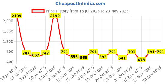 myntra.com anouk mirage Anouk Rustic Men Floral Woven Design Jacquard Kurta anouk mirage Price History Graph from 13 Jul 2025 to 22 Nov 2025
