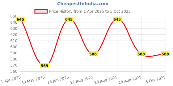myntra.com Anouk Rustic Men Geometric Kurta anouk rustic Price History Graph from 1 Apr 2025 to 5 Oct 2025