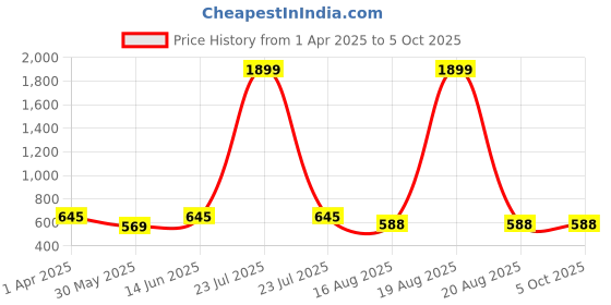 myntra.com Anouk Rustic Men Geometric Kurta anouk rustic Price History Graph from 1 Apr 2025 to 5 Oct 2025