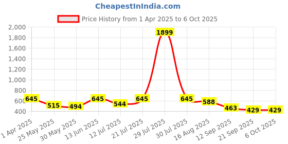 myntra.com Anouk Rustic Men Geometric Kurta anouk rustic Price History Graph from 1 Apr 2025 to 5 Oct 2025