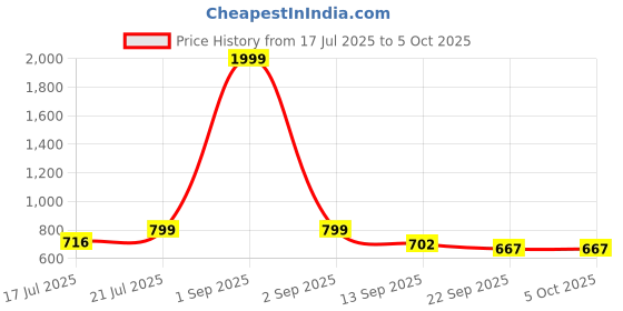 myntra.com Anouk Rustic Men Geometric Printed Cotton Kurta with Pyjama anouk rustic Price History Graph from 17 Jul 2025 to 4 Oct 2025