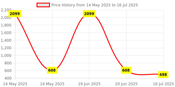 myntra.com Anouk Rustic Men Geometric Printed Kurta anouk rustic Price History Graph from 14 May 2025 to 16 Jul 2025