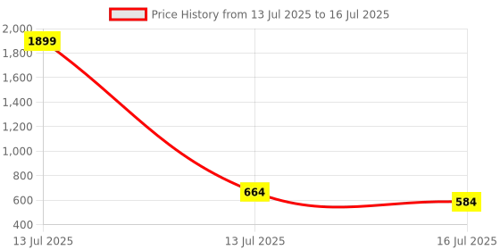myntra.com Anouk Rustic Men Geometric Printed Kurta anouk rustic Price History Graph from 13 Jul 2025 to 16 Jul 2025