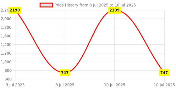 myntra.com Anouk Rustic Men Geometric Printed Kurta anouk rustic Price History Graph from 3 Jul 2025 to 10 Jul 2025
