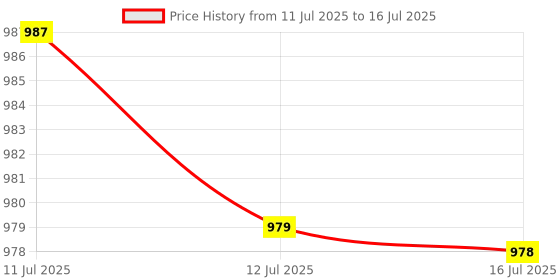 myntra.com Anouk Rustic Men Geometric Printed Kurta with Pyjama anouk rustic Price History Graph from 11 Jul 2025 to 16 Jul 2025