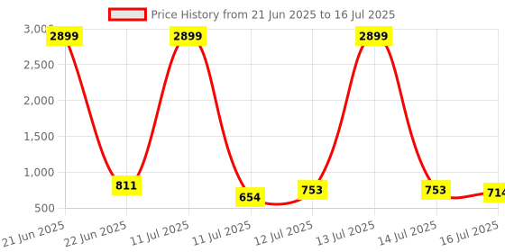 myntra.com Anouk Rustic Men Geometric Printed Sequinned Kurta anouk rustic Price History Graph from 21 Jun 2025 to 16 Jul 2025