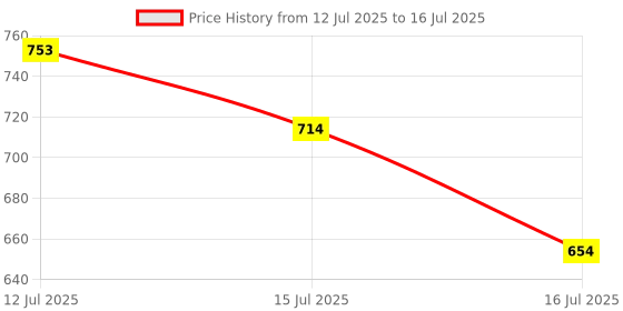 myntra.com Anouk Rustic Men Geometric Printed Sequinned Kurta anouk rustic Price History Graph from 12 Jul 2025 to 16 Jul 2025