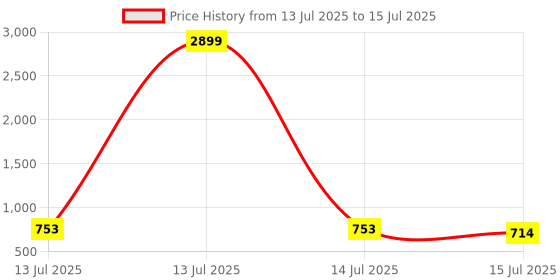 myntra.com Anouk Rustic Men Geometric Printed Sequinned Kurta anouk rustic Price History Graph from 13 Jul 2025 to 15 Jul 2025