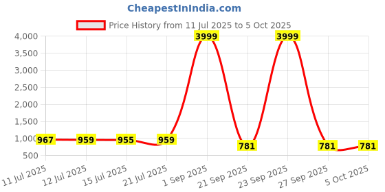 myntra.com Anouk Rustic Men Geometric Self Design Chikankari Pure Cotton Kurta with Pyjamas anouk rustic Price History Graph from 11 Jul 2025 to 5 Oct 2025