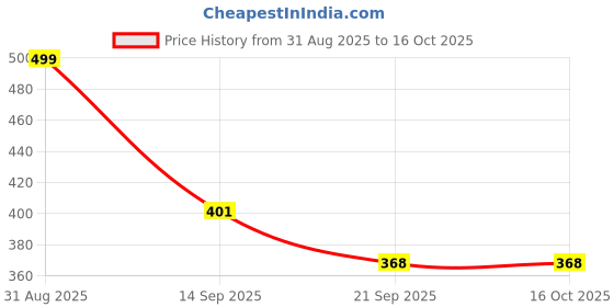 myntra.com Anouk Rustic Men Handloom Kurta anouk rustic Price History Graph from 31 Aug 2025 to 15 Oct 2025