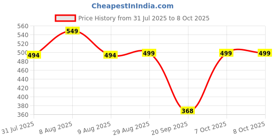 myntra.com Anouk Rustic Men Handloom Pathani Kurta anouk rustic Price History Graph from 31 Jul 2025 to 7 Oct 2025
