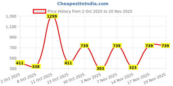 myntra.com Anouk Rustic Men Indie Prints Kurta anouk rustic Price History Graph from 2 Oct 2025 to 20 Nov 2025