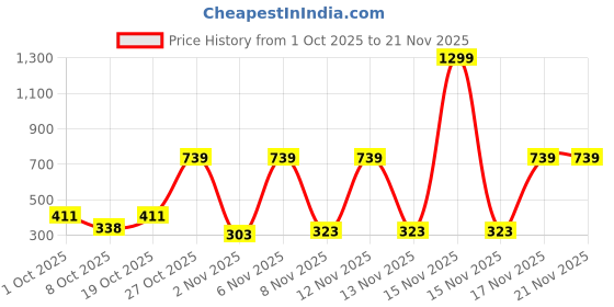 myntra.com Anouk Rustic Men Indie Prints Kurta anouk rustic Price History Graph from 1 Oct 2025 to 19 Nov 2025