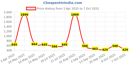 myntra.com Anouk Rustic Men Kurta anouk rustic Price History Graph from 3 Apr 2025 to 7 Oct 2025