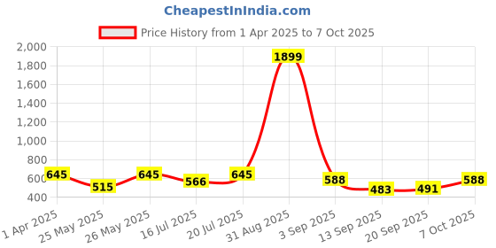 myntra.com Anouk Rustic Men Kurta anouk rustic Price History Graph from 1 Apr 2025 to 7 Oct 2025