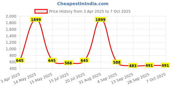 myntra.com Anouk Rustic Men Kurta anouk rustic Price History Graph from 3 Apr 2025 to 7 Oct 2025