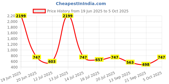 myntra.com Anouk Rustic Men Kurta anouk rustic Price History Graph from 19 Jun 2025 to 5 Oct 2025