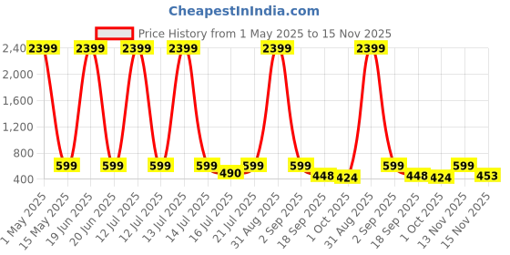 myntra.com anouk mirage Anouk Rustic Men Kurta anouk mirage Price History Graph from 1 May 2025 to 15 Nov 2025