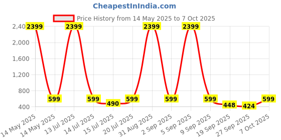 myntra.com Anouk Rustic Men Kurta anouk rustic Price History Graph from 14 May 2025 to 7 Oct 2025