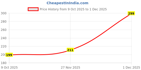 myntra.com Anouk Rustic Men Kurta anouk rustic Price History Graph from 9 Oct 2025 to 1 Dec 2025