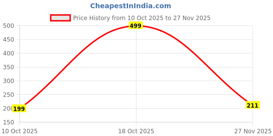 myntra.com Anouk Rustic Men Kurta anouk rustic Price History Graph from 10 Oct 2025 to 27 Nov 2025