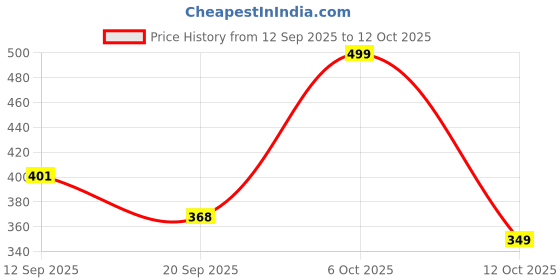 myntra.com Anouk Rustic Men Mandairan Collar Kurta anouk rustic Price History Graph from 12 Sep 2025 to 12 Oct 2025