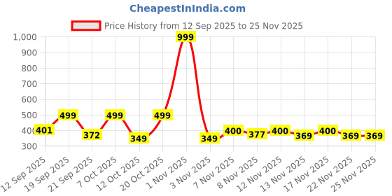 myntra.com Anouk Rustic Men Mandarin Collar Long Sleeve Cotton Short Kurta anouk rustic Price History Graph from 12 Sep 2025 to 24 Nov 2025