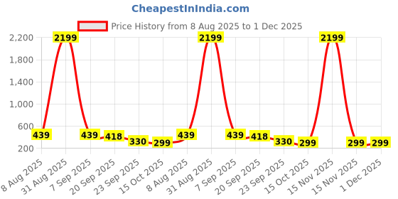myntra.com Anouk Rustic Men Mandarin Collar Pure Cotton Kurta anouk rustic Price History Graph from 8 Aug 2025 to 30 Nov 2025