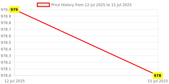 myntra.com Anouk Rustic Men Ombre Printed Regular Sequinned Kurta with Pyjamas anouk rustic Price History Graph from 12 Jul 2025 to 15 Jul 2025