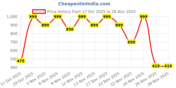 myntra.com Anouk Rustic Men Paisley Printed Cotton Kurta with Pyjamas anouk rustic Price History Graph from 17 Oct 2025 to 27 Nov 2025