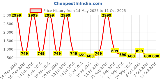 myntra.com Anouk Rustic Men Paisley Printed Kurta anouk rustic Price History Graph from 14 May 2025 to 10 Oct 2025