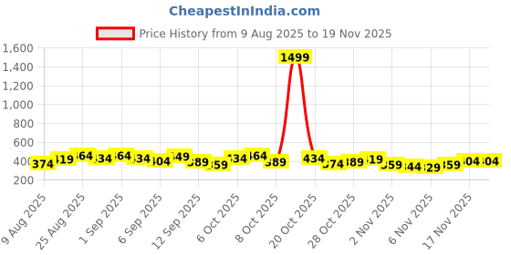 myntra.com Anouk Rustic Men Paisley Printed Kurta anouk rustic Price History Graph from 9 Aug 2025 to 19 Nov 2025