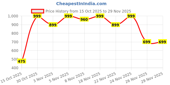 myntra.com Anouk Rustic Men Paisley Printed Regular Pure Cotton Kurta with Trousers anouk rustic Price History Graph from 15 Oct 2025 to 29 Nov 2025