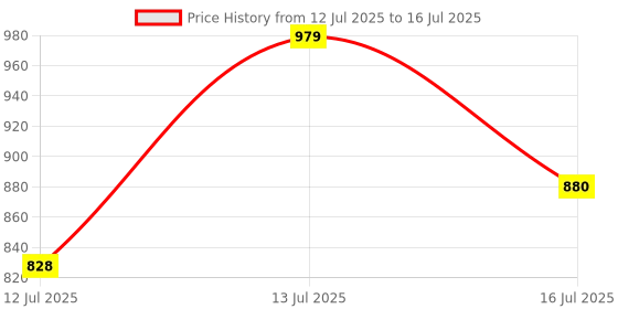 myntra.com Anouk Rustic Men Printed Regular Sequinned Kurta with Pyjamas anouk rustic Price History Graph from 12 Jul 2025 to 16 Jul 2025