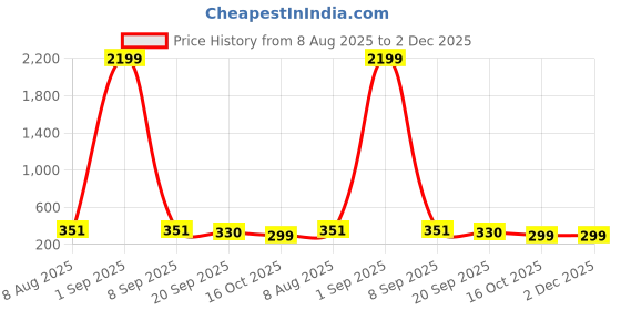myntra.com Anouk Rustic Men Pure Cotton Woven Design Mandarin Collar Regular Kurta anouk rustic Price History Graph from 8 Aug 2025 to 2 Dec 2025