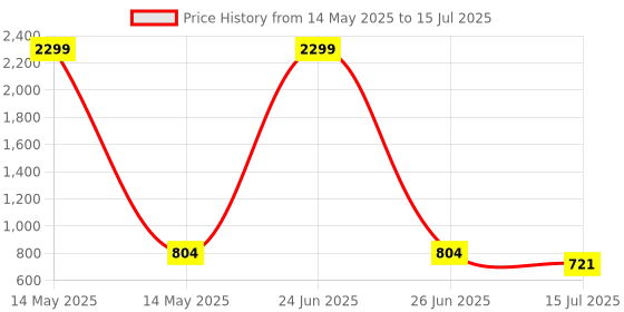 myntra.com Anouk Rustic Men Regular Kurta with Pyjamas anouk rustic Price History Graph from 14 May 2025 to 15 Jul 2025