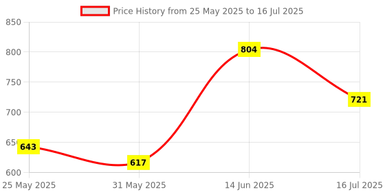 myntra.com Anouk Rustic Men Regular Kurta with Pyjamas anouk rustic Price History Graph from 25 May 2025 to 16 Jul 2025