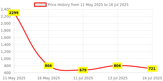 myntra.com Anouk Rustic Men Regular Kurta with Pyjamas anouk rustic Price History Graph from 11 May 2025 to 16 Jul 2025