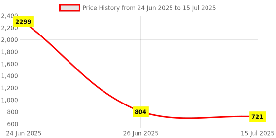 myntra.com Anouk Rustic Men Regular Kurta with Pyjamas anouk rustic Price History Graph from 24 Jun 2025 to 15 Jul 2025