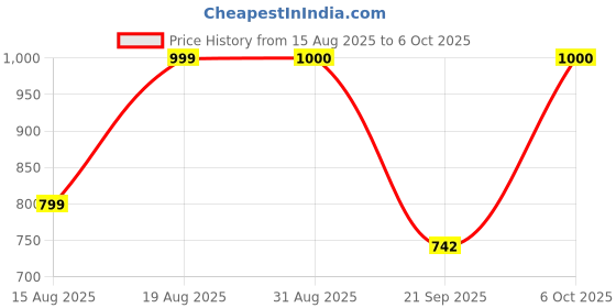myntra.com Anouk Rustic Men Regular Pure Cotton Kurta with Pyjamas anouk rustic Price History Graph from 15 Aug 2025 to 6 Oct 2025