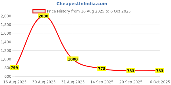 myntra.com Anouk Rustic Men Regular Pure Cotton Kurta with Trousers anouk rustic Price History Graph from 16 Aug 2025 to 5 Oct 2025