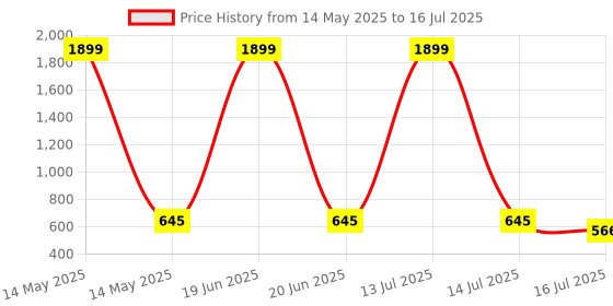myntra.com Anouk Rustic Men Self Design Straight Kurta anouk rustic Price History Graph from 14 May 2025 to 16 Jul 2025