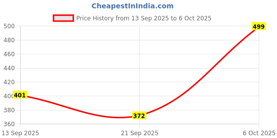 myntra.com Anouk Rustic Men Solid Daily Cotton Straight Short Kurta anouk rustic Price History Graph from 13 Sep 2025 to 5 Oct 2025