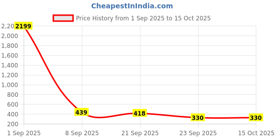 myntra.com Anouk Rustic Men Solid Daily Pure Cotton Straight Kurta anouk rustic Price History Graph from 1 Sep 2025 to 15 Oct 2025