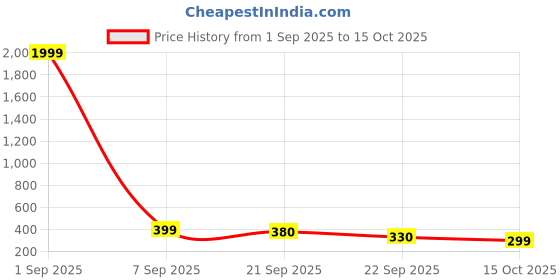 myntra.com Anouk Rustic Men Solid Daily Straight Kurta anouk rustic Price History Graph from 1 Sep 2025 to 15 Oct 2025
