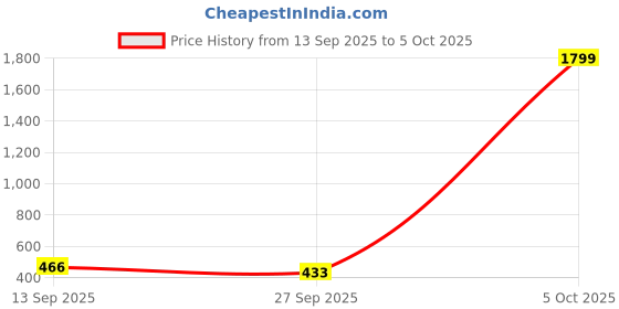 myntra.com Anouk Rustic Men Solid Kurta anouk rustic Price History Graph from 13 Sep 2025 to 5 Oct 2025
