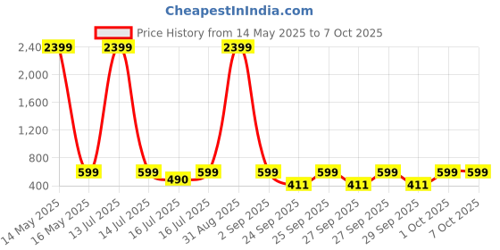 myntra.com Anouk Rustic Men Solid Kurta anouk rustic Price History Graph from 14 May 2025 to 7 Oct 2025