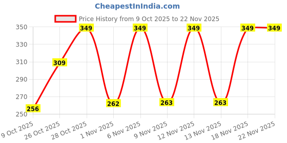 myntra.com Anouk Rustic Men Standard Fit Textured Spread Collar Casual Shirt anouk rustic Price History Graph from 9 Oct 2025 to 18 Nov 2025
