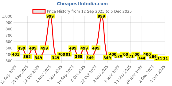 myntra.com Anouk Rustic Men Striped Cotton Mandarin Collar Straight Short Kurta anouk rustic Price History Graph from 12 Sep 2025 to 4 Dec 2025