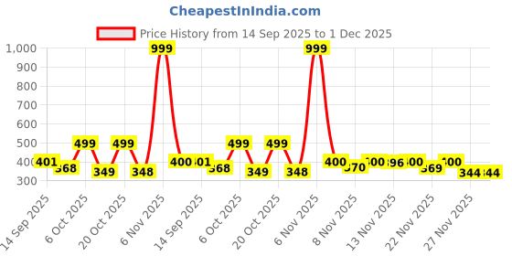 myntra.com Anouk Rustic Men Striped Cotton Mandarin Collar Straight Short Kurta anouk rustic Price History Graph from 14 Sep 2025 to 1 Dec 2025
